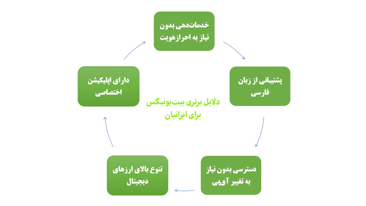 دلایل برتری بیت یونیکس برای ایرانیان