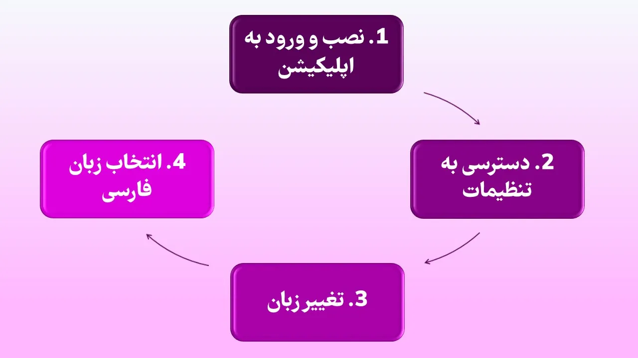 تغییر زبان به فارسی در بیت یونیکس با موبایل