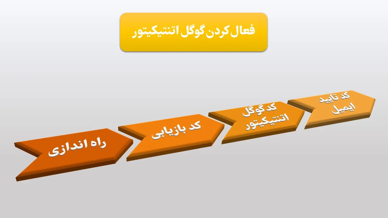 فعال کردن گوگل اتنتیکیتور