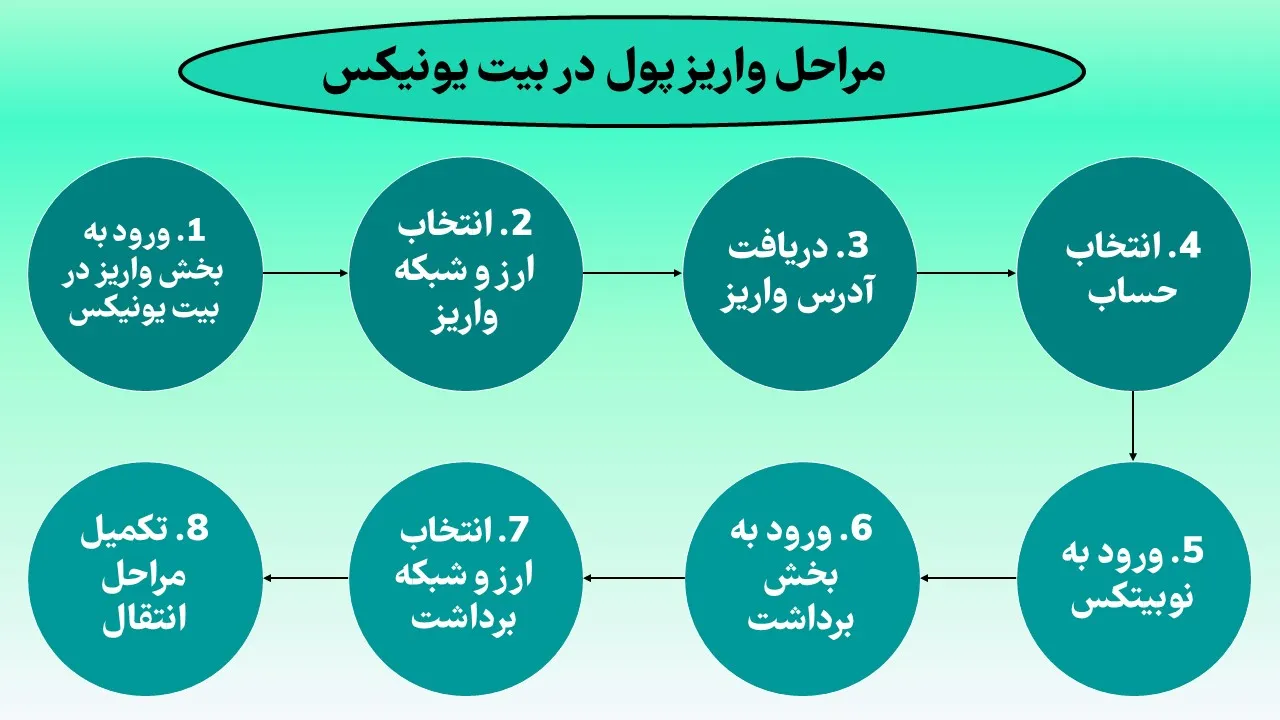 مراحل واریز پول در بیت یونیکس با موبایل