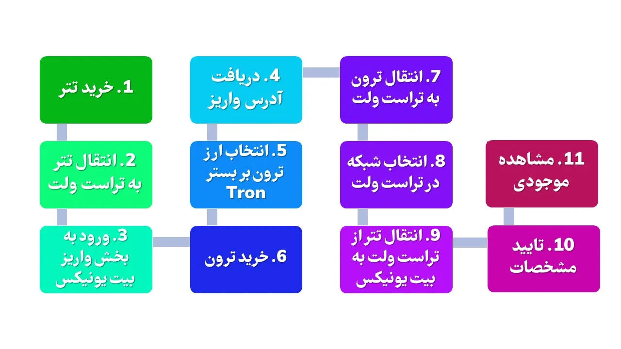 مراحل انتقال تتر از تراست ولت به بیت یونیکس