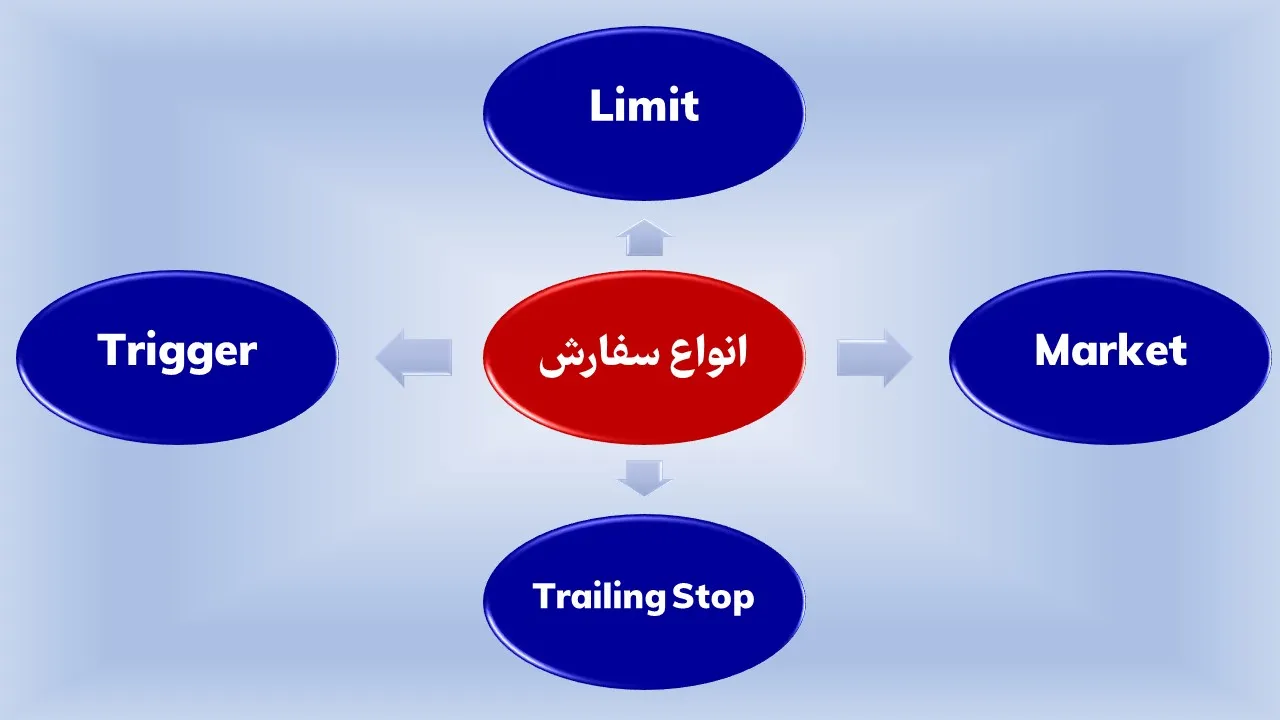 انواع سفارش فیوچرز صرافی بیت یونیکس
