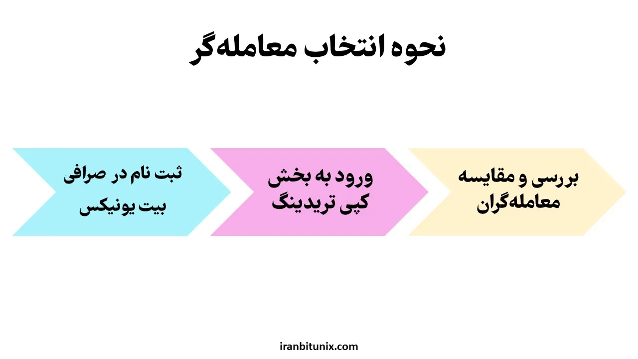 مراحل کپی ترید در بیت یونیکس