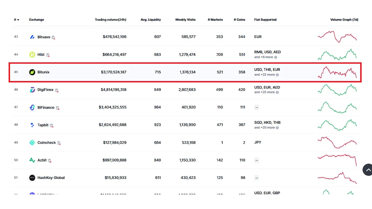 رتبه بیت یونیکس در معاملات اسپات