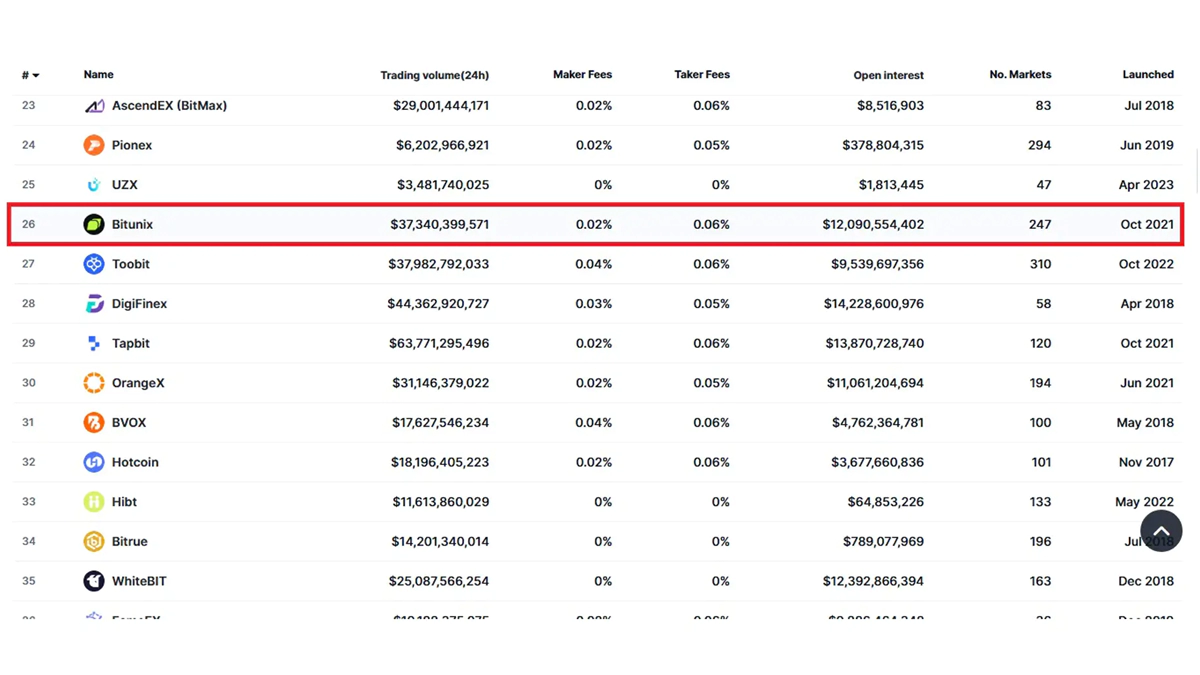 رتبه بیت یونیکس در معاملات فیوچرز