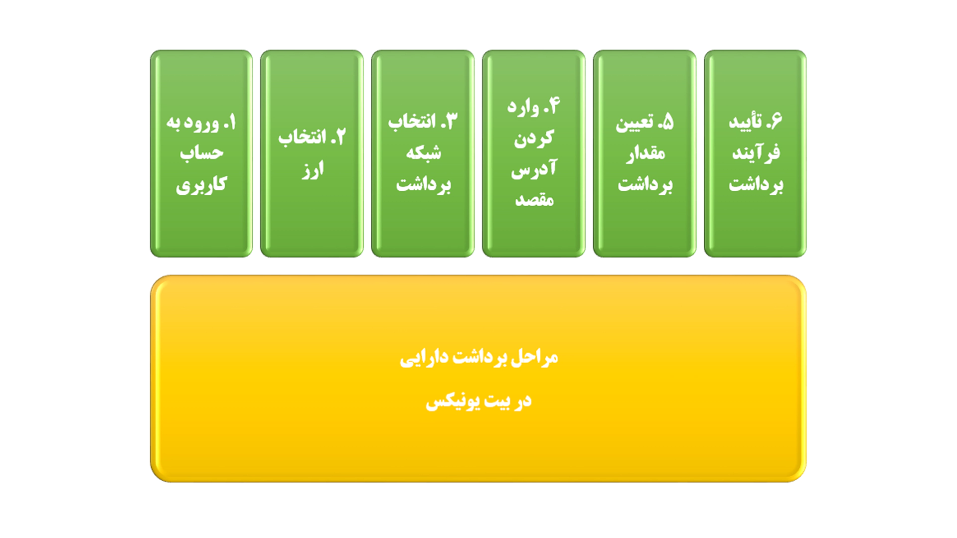 فرآیند برداشت پول
