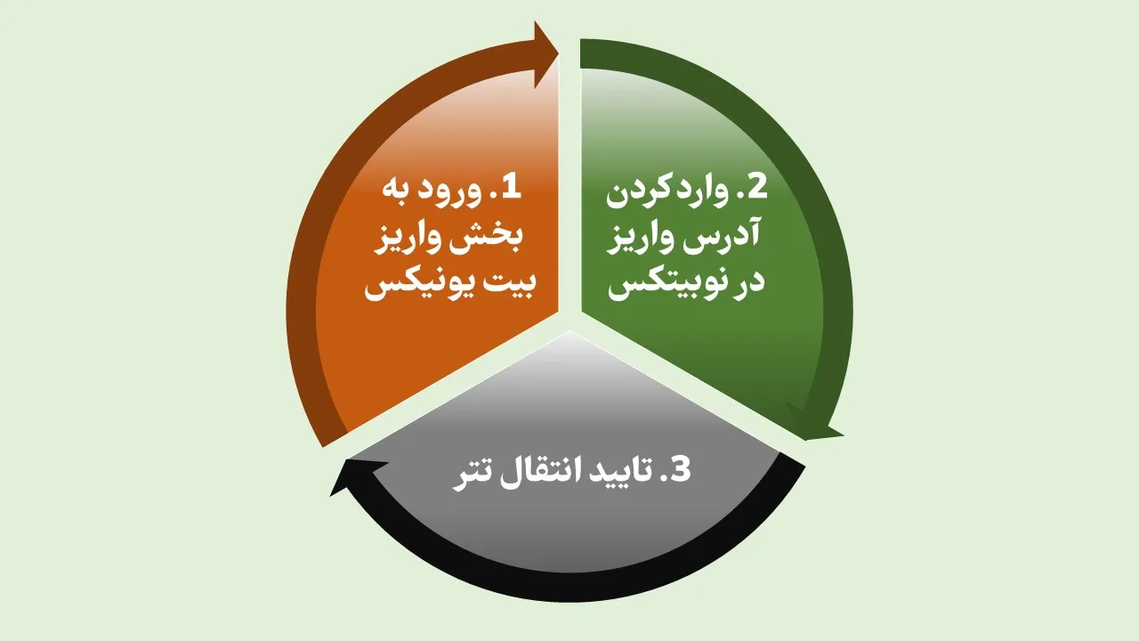 مراحل انتقال تتر از نوبیتکس به بیت یونیکس