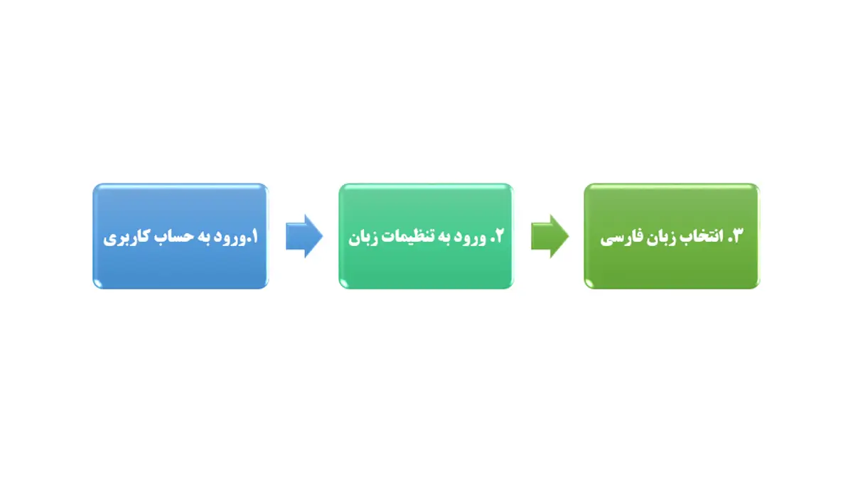 مراحل تغییر زبان به فارسی