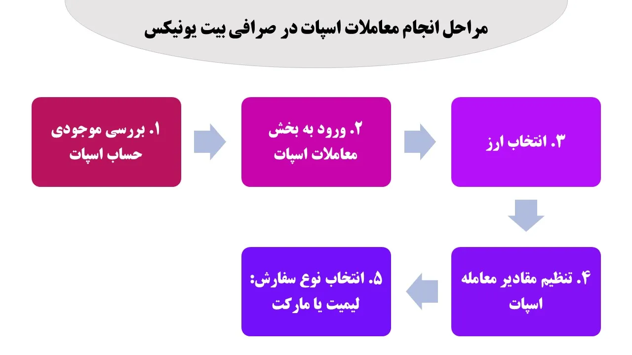 مراحل معاملات اسپات بیت یونیکس