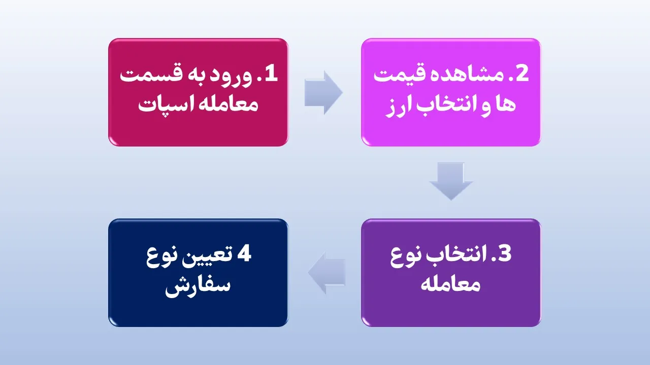مراحل انجام معامله در اسپات بیت یونیکس با موبایل