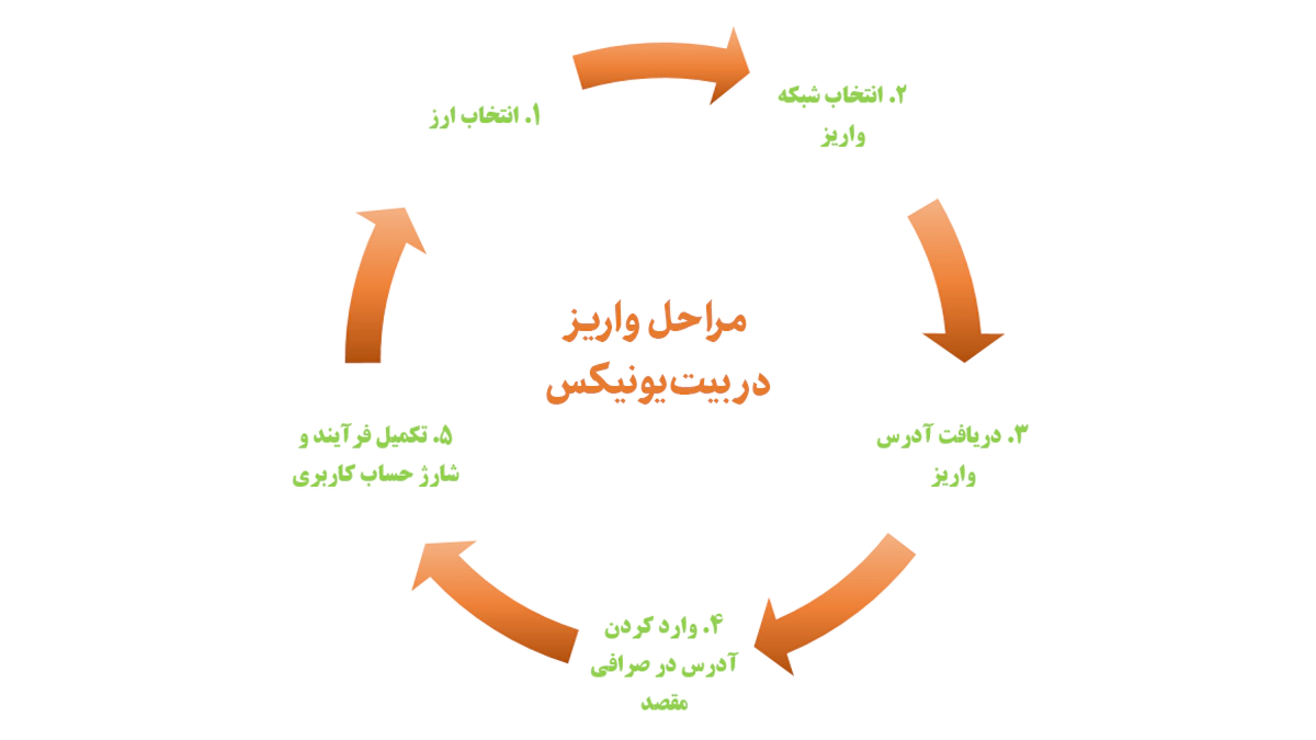 مراحل واریز در بیت یونیکس