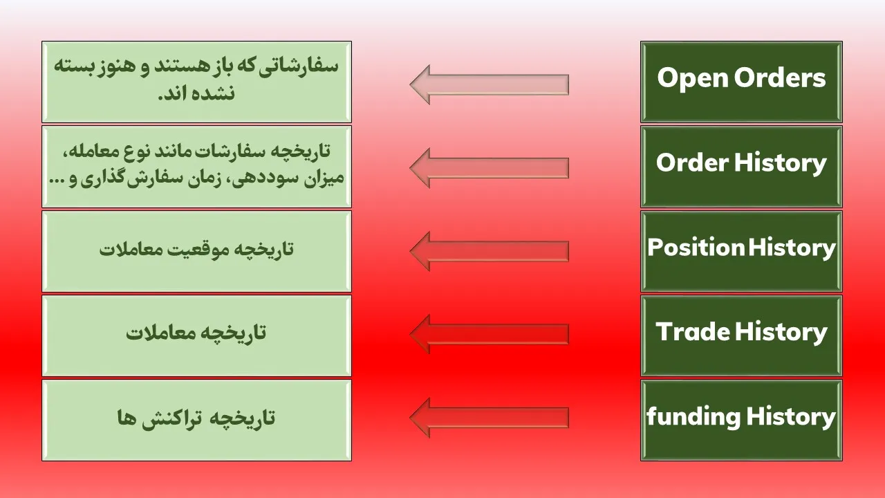 اطلاعات سفارش لیمیت در بیت یونیکس