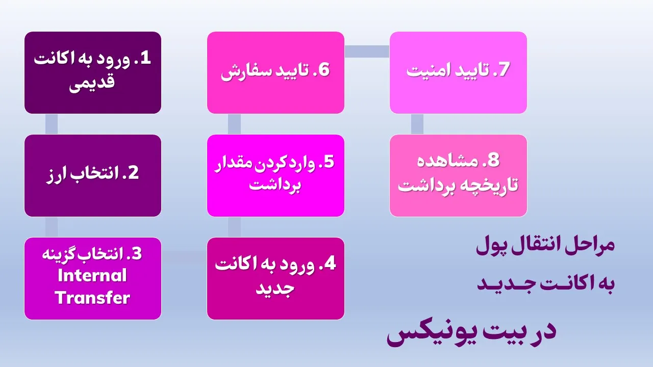 مراحل انتقال پول به اکانت جدید در بیت یونیکس