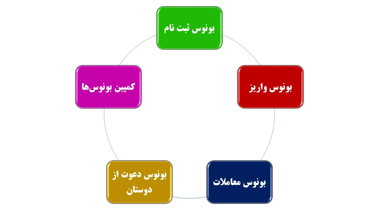 بونوس صرافی بیت یونیکس (1)