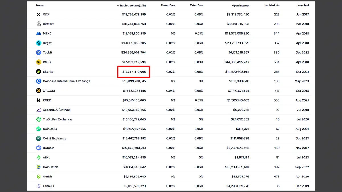 حجم معاملات بیت یونیکس در مقایسه صرافی بیت یونیکس با کوکوین