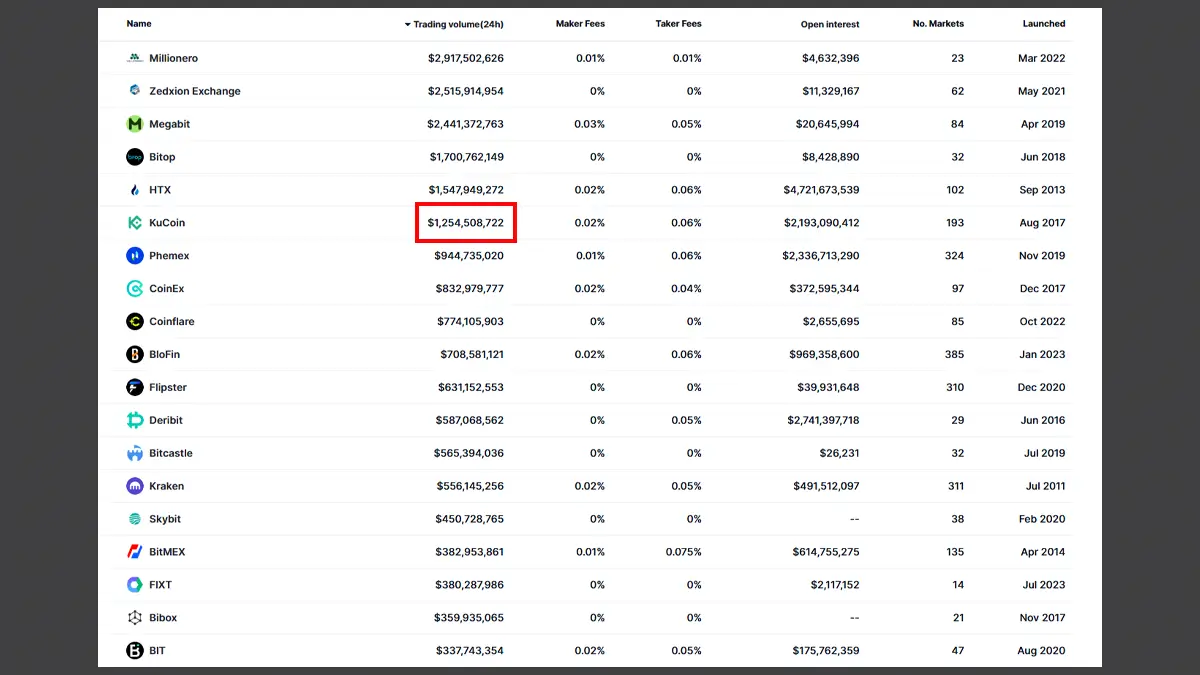 حجم معاملات کوکوین در مقایسه صرافی بیت یونیکس با کوکوین