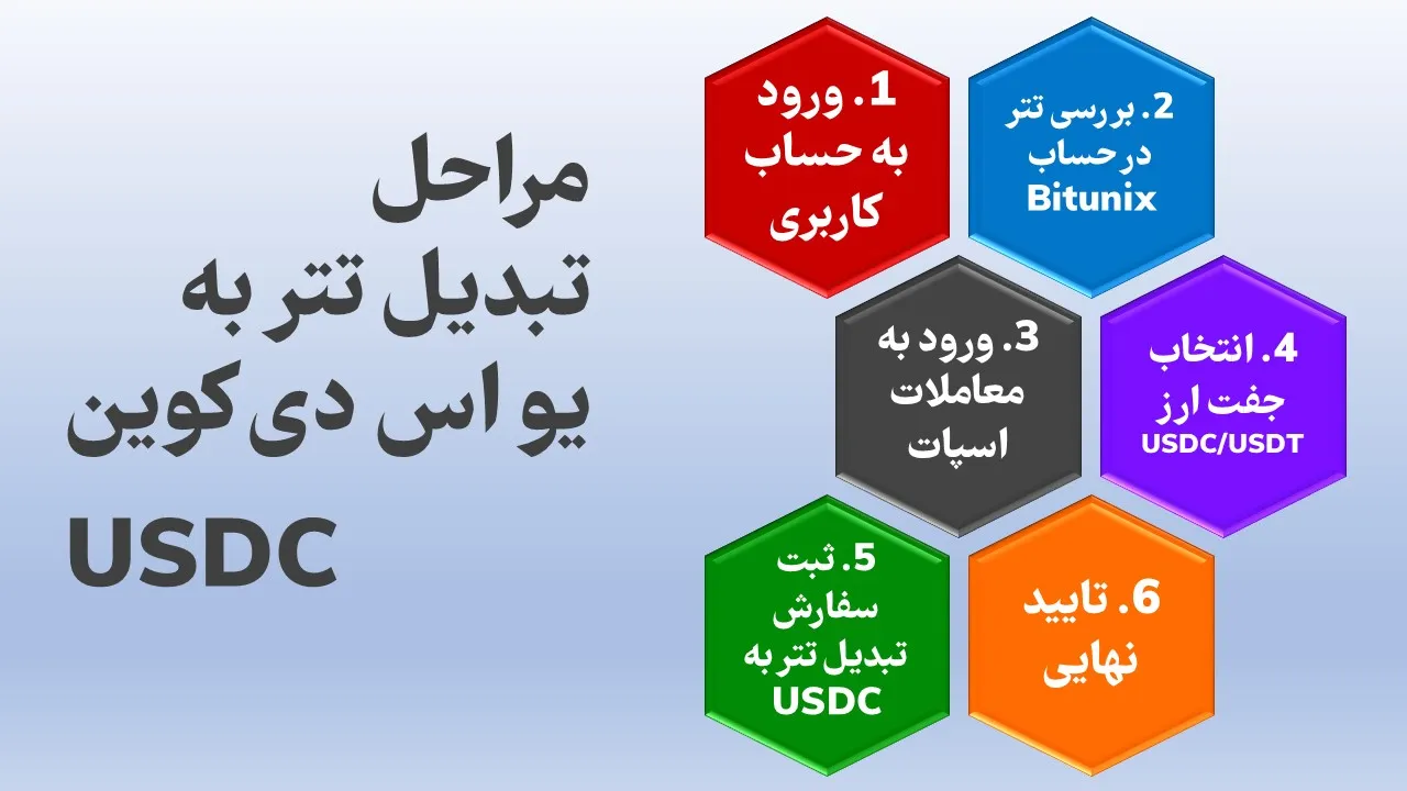 مراحل تبدیل تتر به یو اس دی کوین