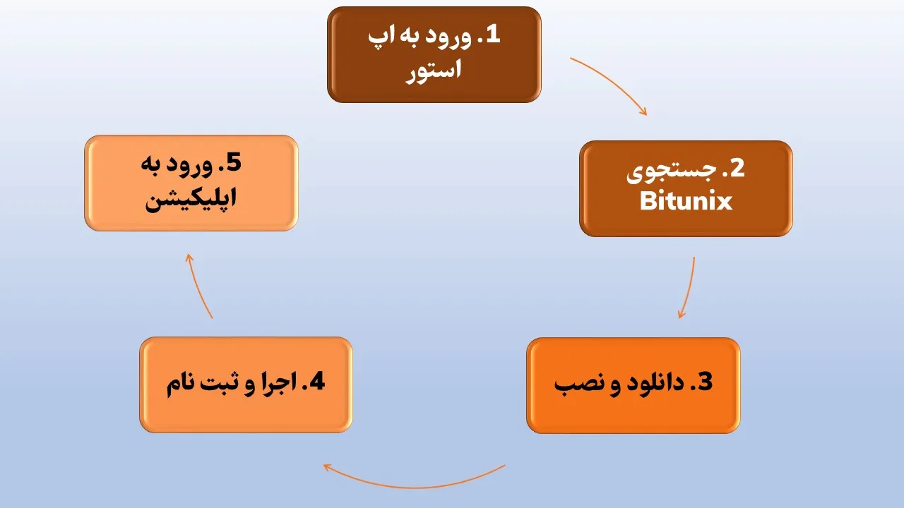 آموزش دانلود اپلیکیشن بیت یونیکس در آیفون (iOS)
