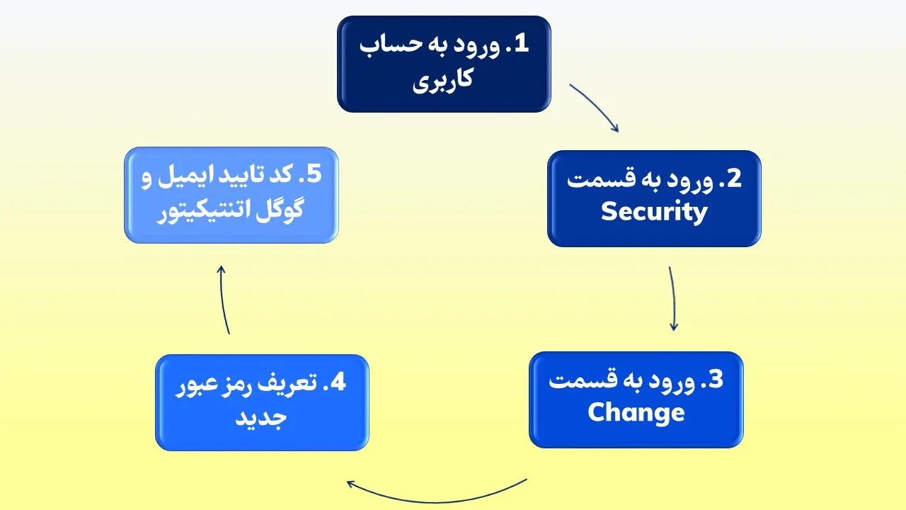 مراحل تغییر رمز در صرافی بیت یونیکس