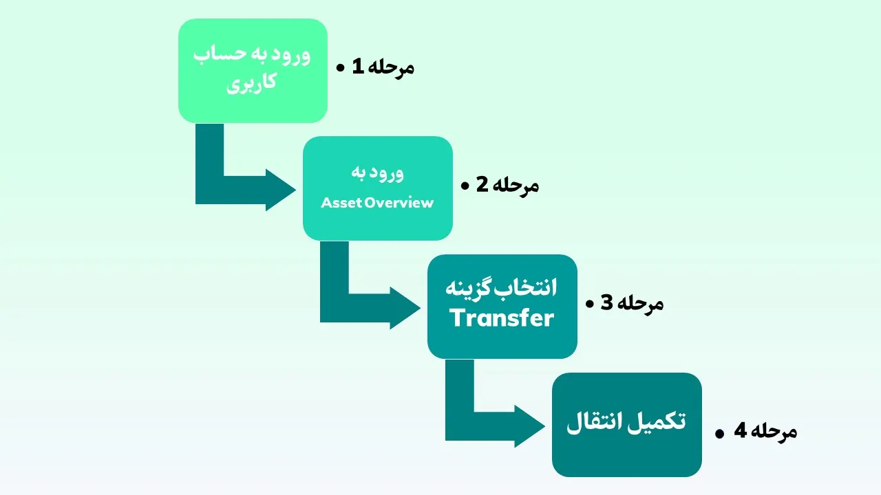 انتقال پول از اسپات به فیوچرز در بیت یونیکس