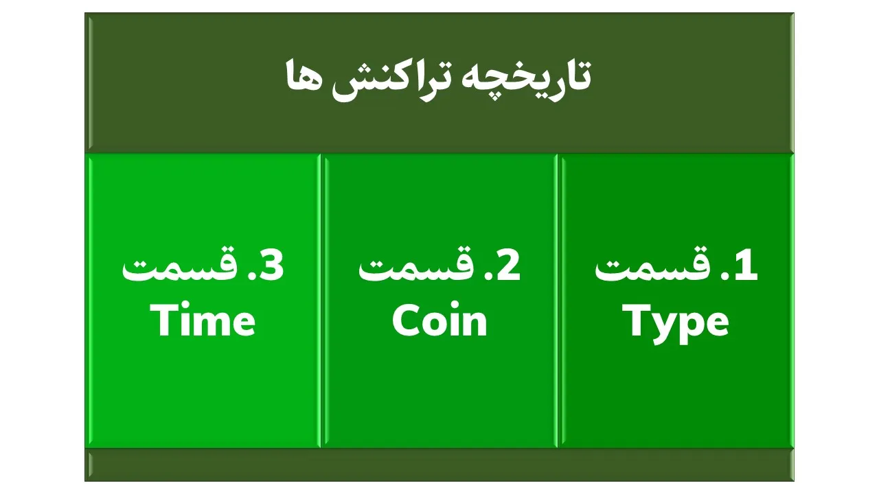 تاریخچه تراکنش ها در صرافی بیت یونیکس