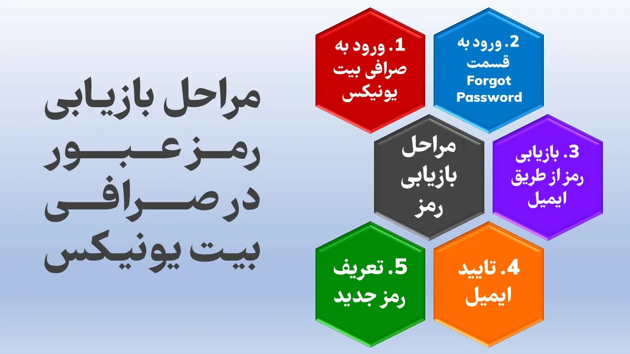 مراحل بازیابی رمز در بیت یونیکس