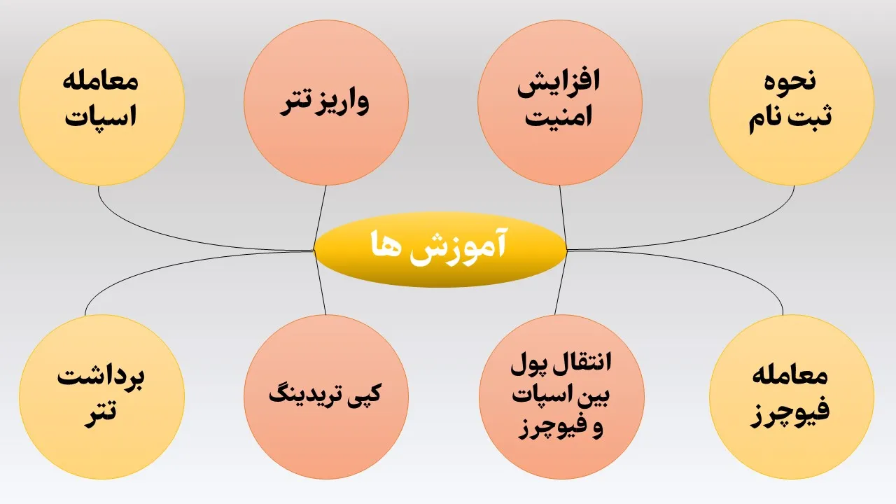 امکانات اپیکیشن صرافی بیت یونیکس