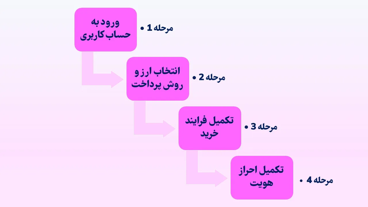 مراحل third party در بیت یونیکس