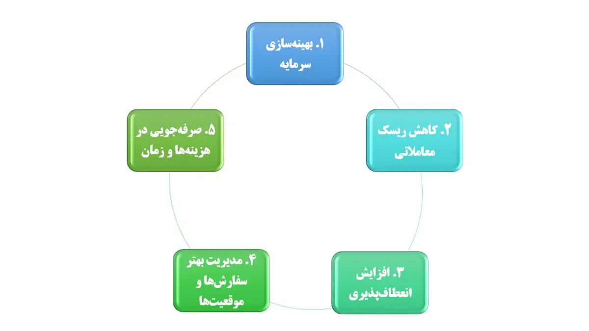 مزایای استفاده از حالت چند دارایی در بیت یونیکس