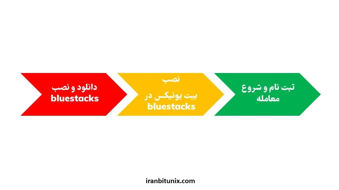 مراحل دانلود صرافی بیت یونیکس ویندوز