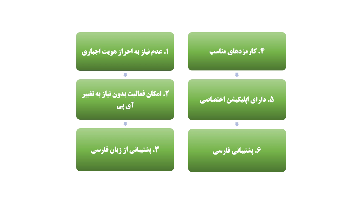 خدمات و امکانات بیت یونیکس