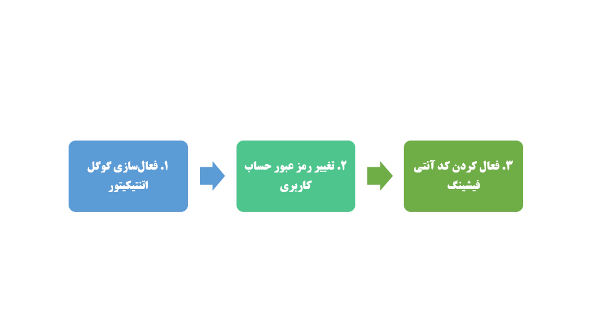 مراحل افزایش امنیت حساب در بیت یونیکس