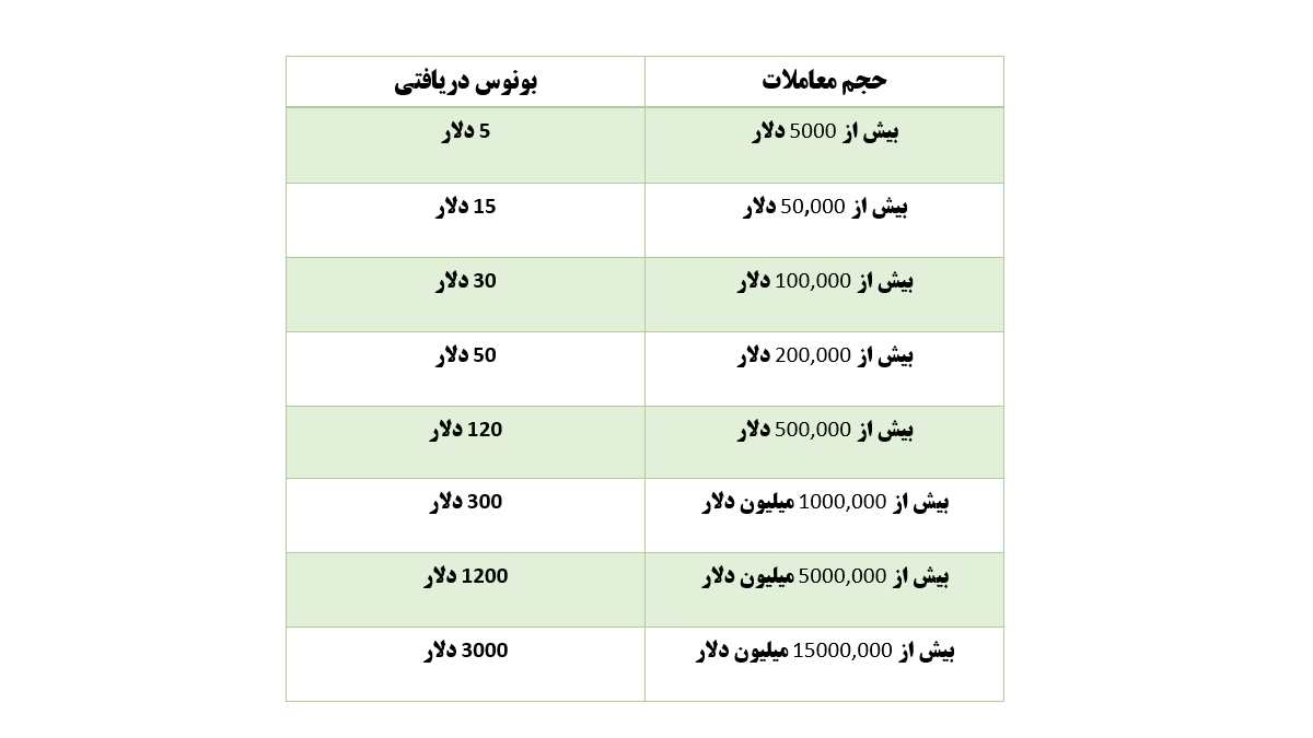 جدول بونوس حجم معاملات