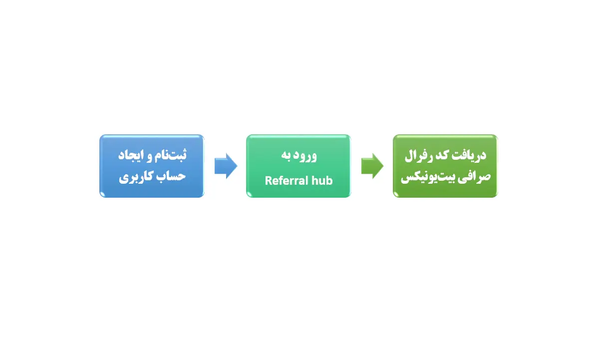 3- مراحل دریافت کد رفرال صرافی بیت‌یونیکس