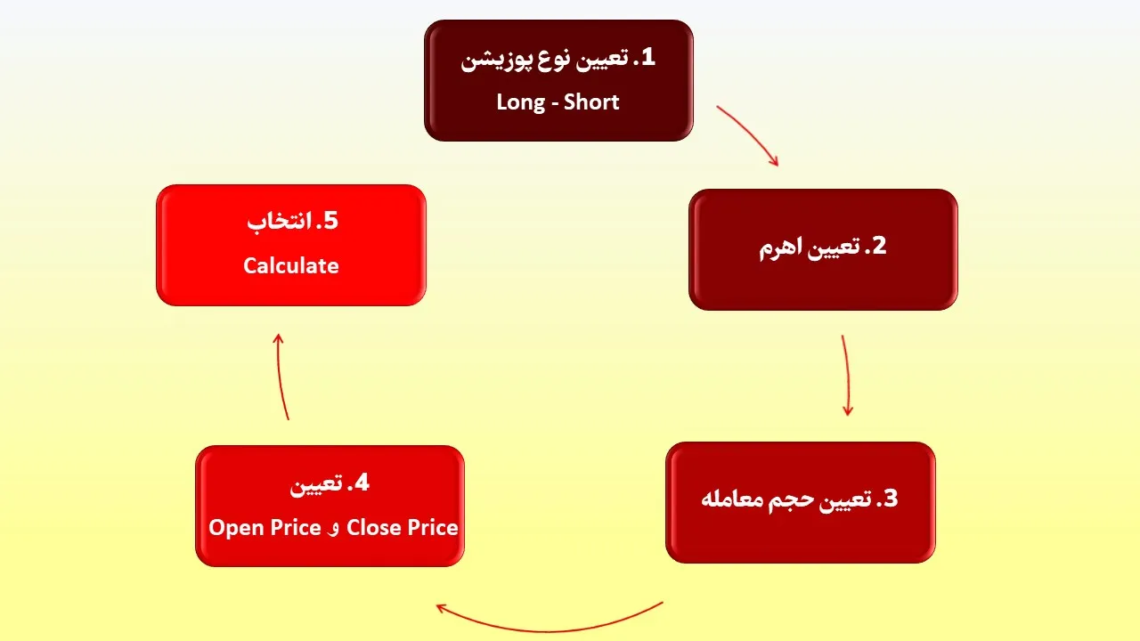 Pnl calculation در ماشین حساب فیوچرز