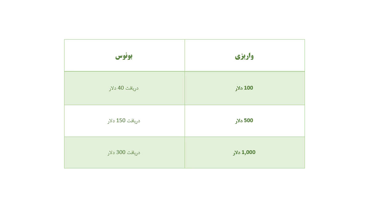 کمپین بیت یونیکس - پاداش واریز