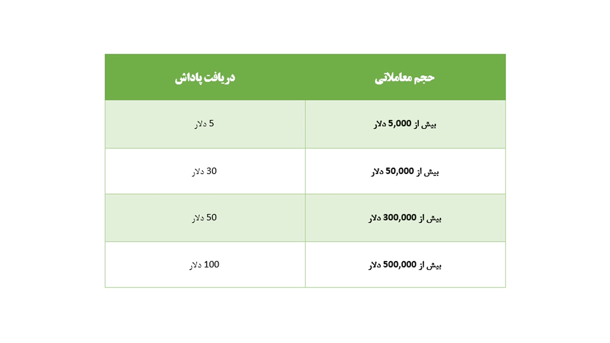 کمپین بیت یونیکس - پاداش بر اساس حجم معاملات