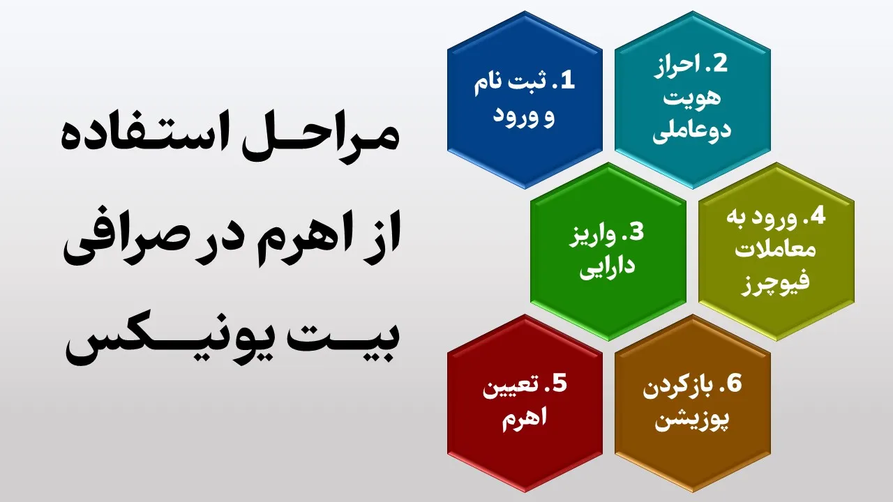 مراحل استفاده از اهرم فیوچرز