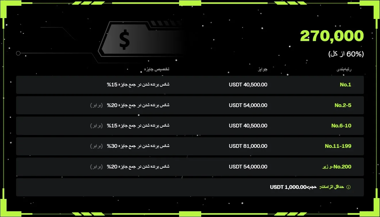 رتبه بندی دقیق جوایز مسابقه معاملات ماه آگوست بیت یونیکس