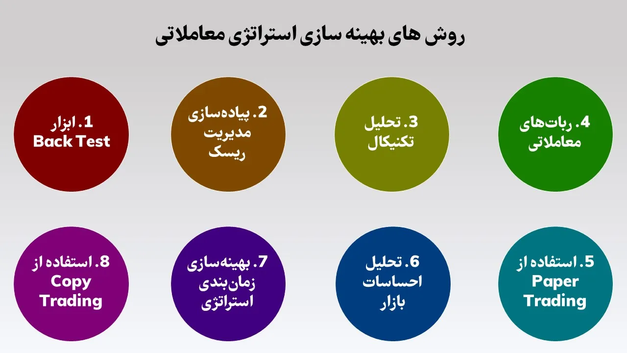 روش های بهینه سازی استراتژی معاملاتی