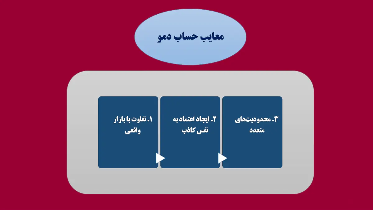 معایب اکانت دمو