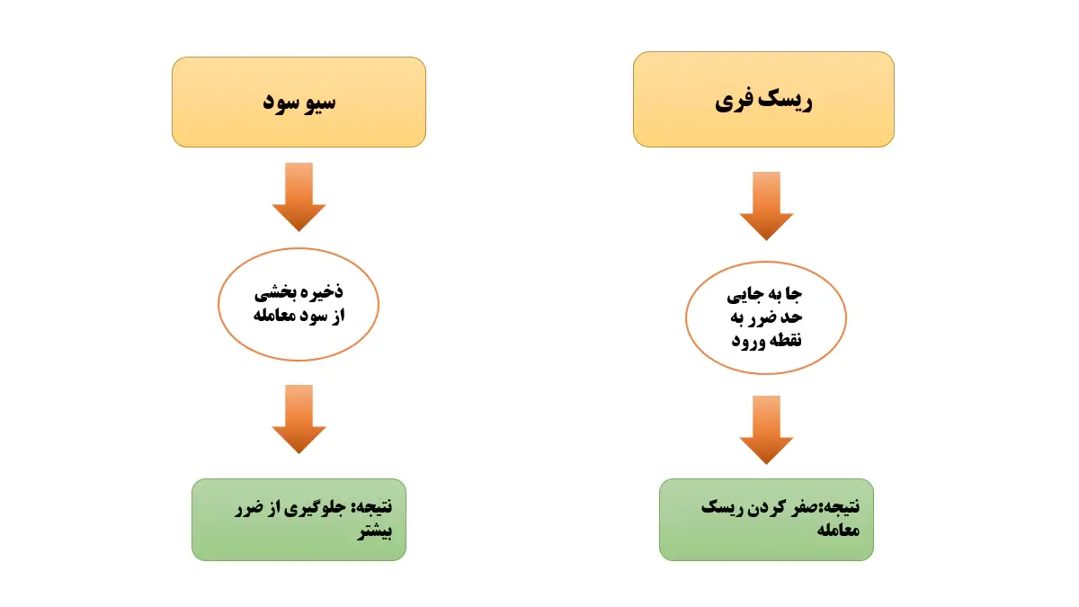 تفاوت سیو سود و ریسک فری