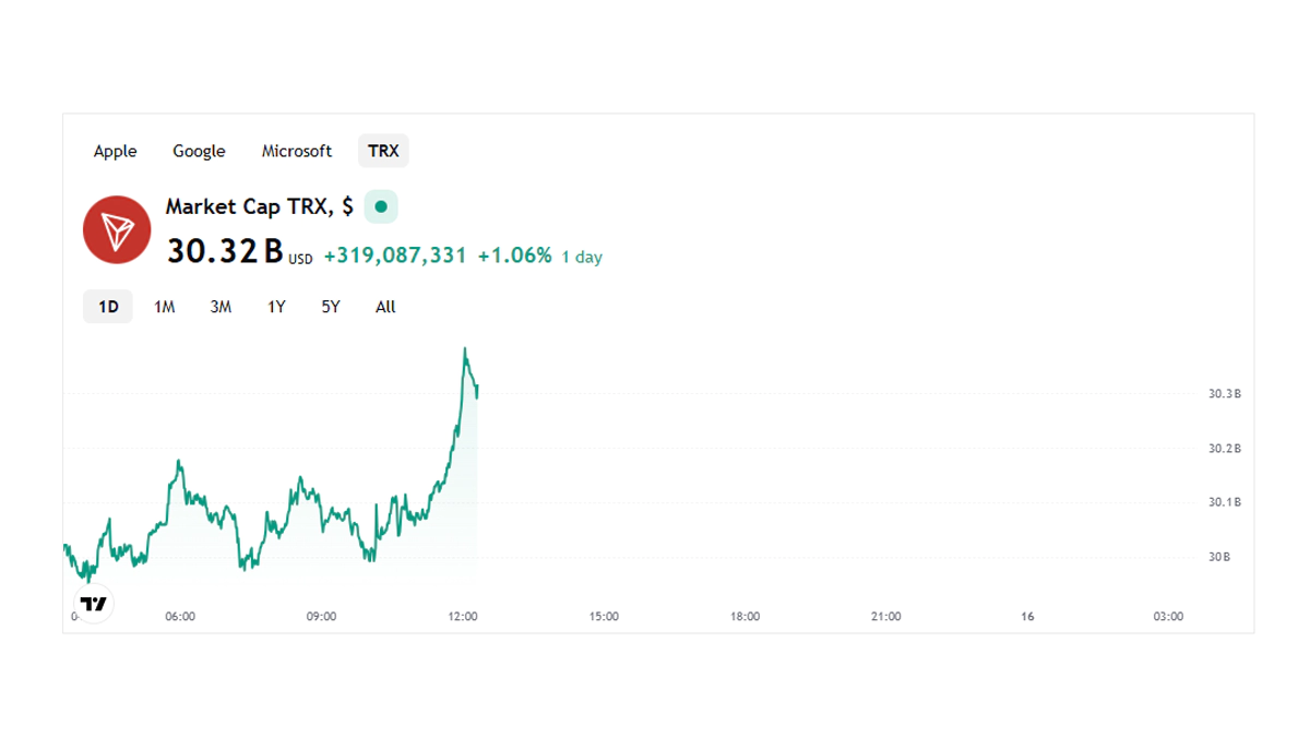 تصویر چارت ترون در مقاله بهترین صرافی برای خرید ترون