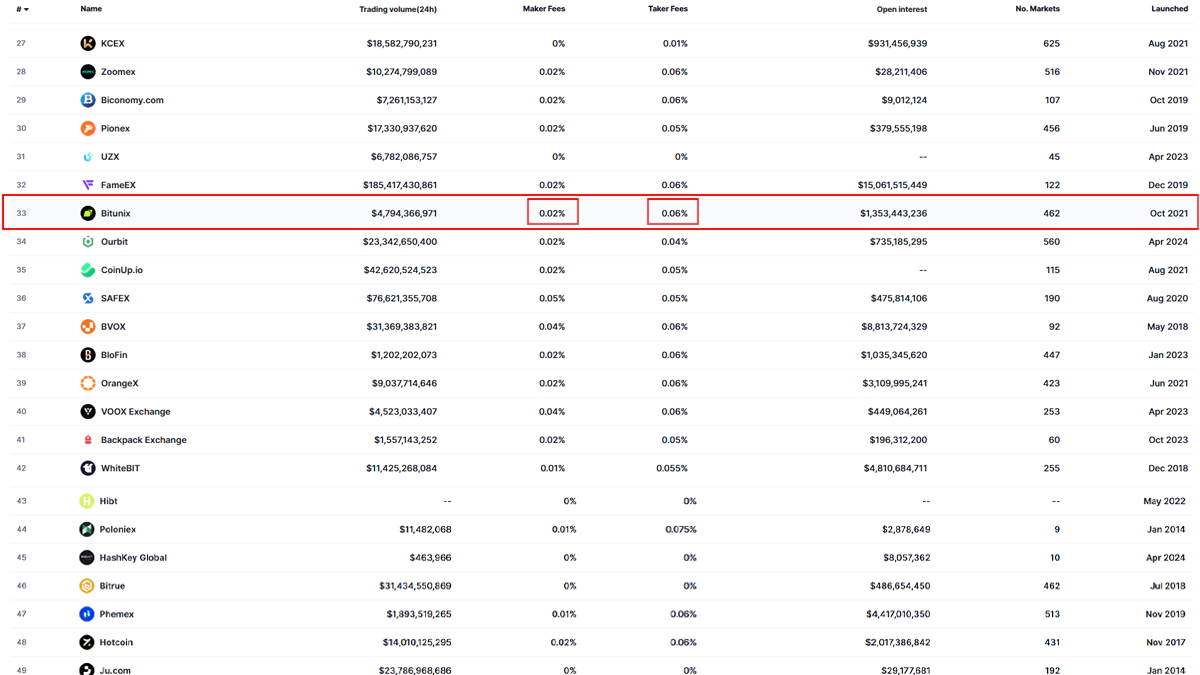 تصویر مرتبط با صرافی بیت یونیکس در خرید الت کوین