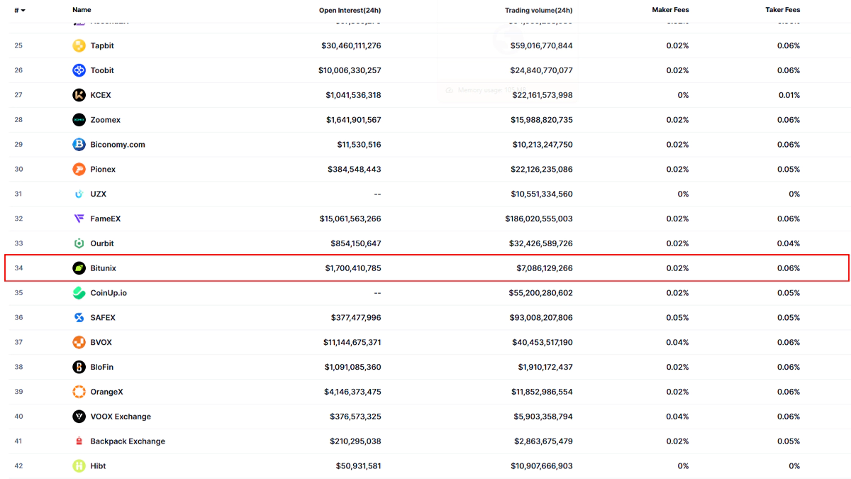 تصویر مربوط به حجم معاملات بیت یونیکس در مقاله بهترین صرافی برای خرید ترون