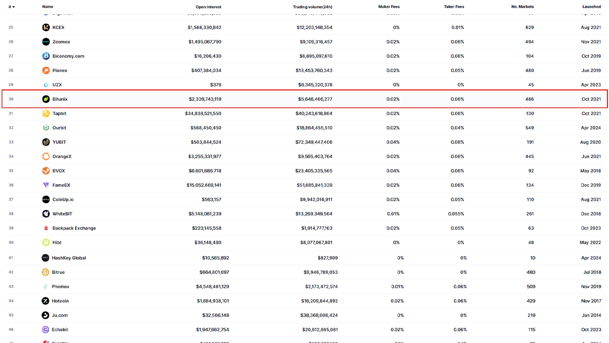 تصویر صرافی بیت یونیکس در مقاله بهترین صرافی ارز دیجیتال خارجی بدون تحریم