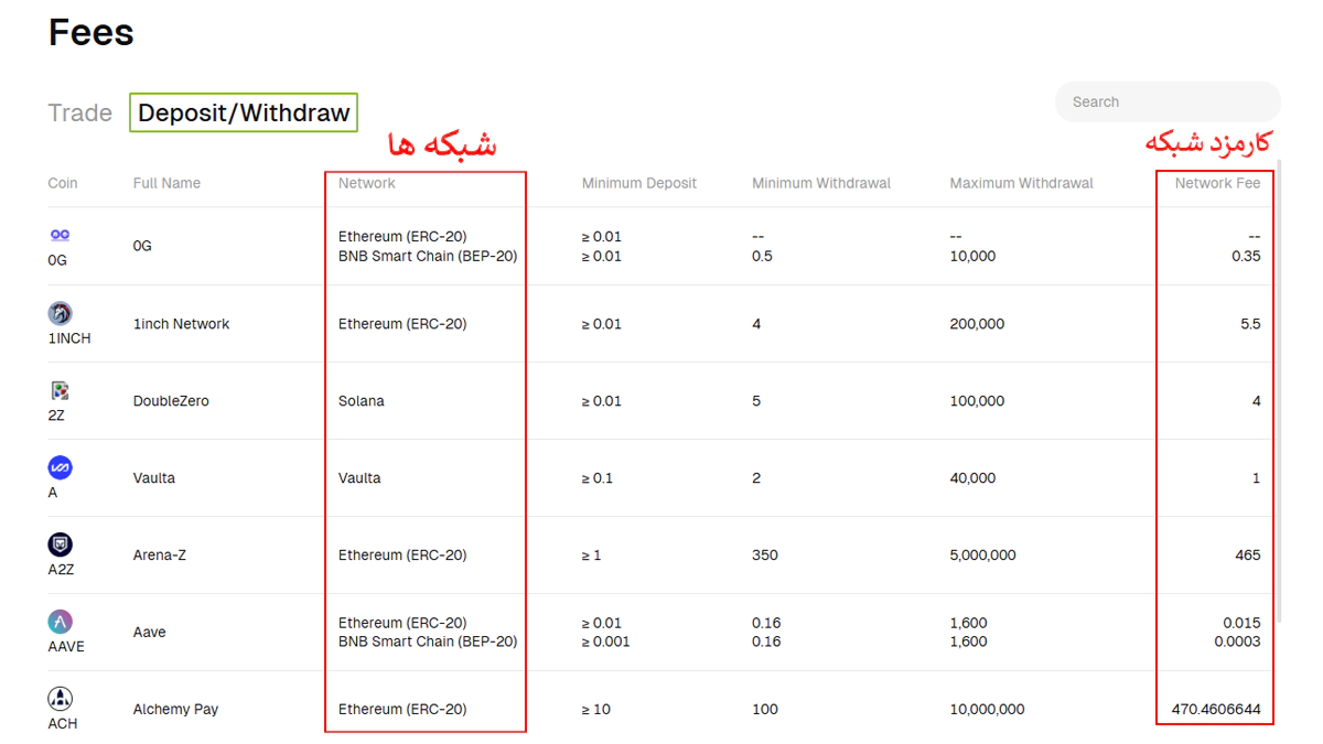 تصویر کارمزد واریز و برداشت در مقاله بهترین صرافی با کارمزد کم برای ایرانیان