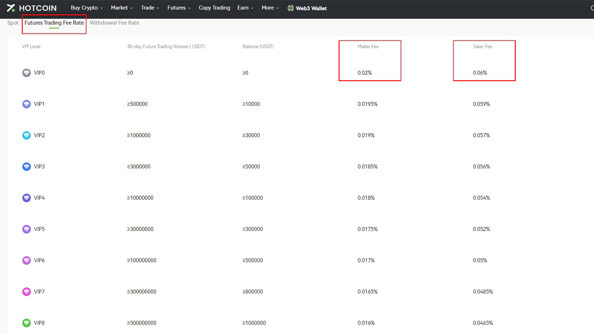 کارمزد فیوچرز هات کوین در مقاله بهترین صرافی با کارمزد کم برای ایرانیان