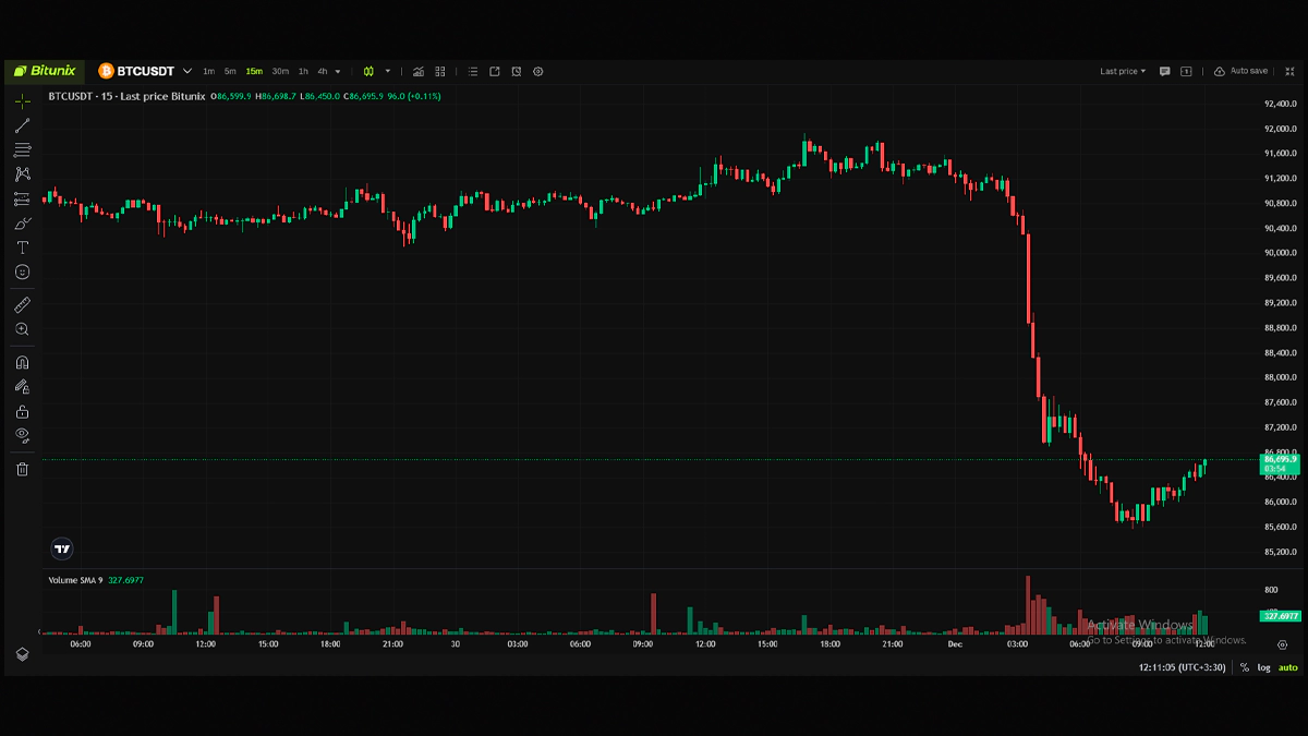 تصویر چارت تریدینگ ویو در بیت یونیکس