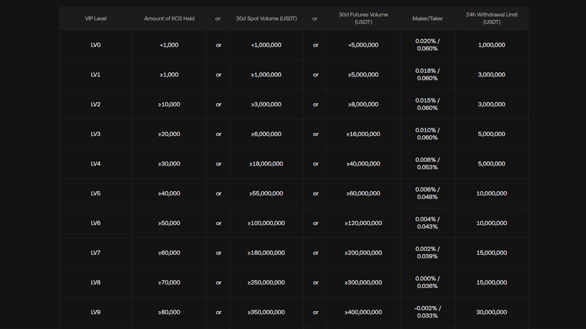 کارمزد معاملات کوکوین در مقاله بهترین صرافی جایگزین بایننس